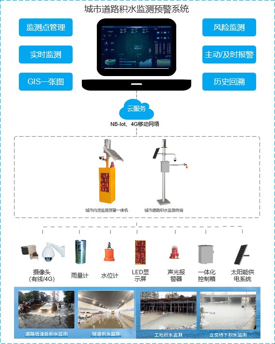 智能积水监测系统，为美好未来保驾护航